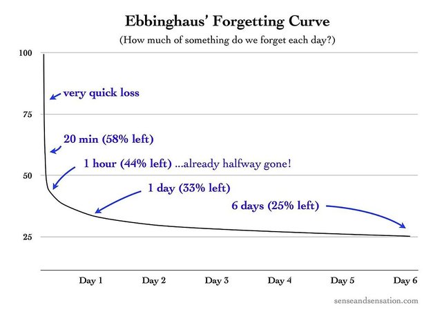 Ebbinghaus Forgetting Curve
